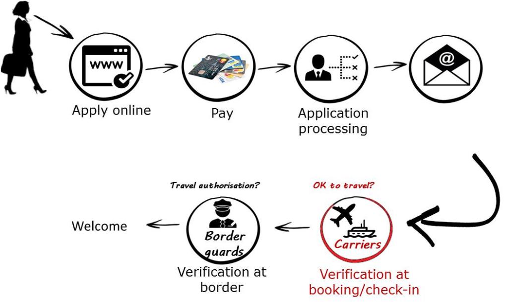 Traveller’s Journey with&nbsp;ETIAS